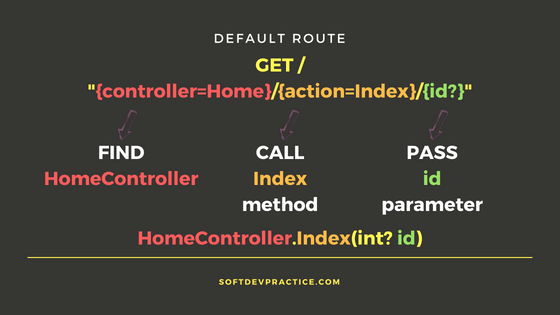 Default route structure