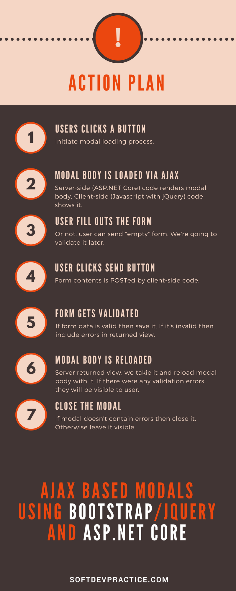 Action plan for Ajax based Bootstrap modals using ASP.NET Core infographics