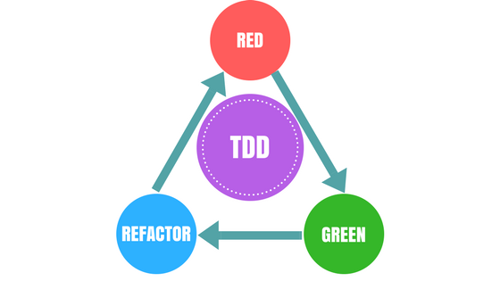 RED-GREEN-REFACTOR