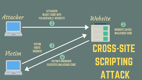 Cross-Site Scripting / XSS attack scenario.